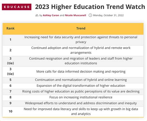 educause|trends in education 2023.